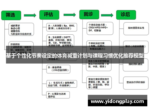 基于个性化节奏设定的体育减重计划与课程习惯优化推荐模型