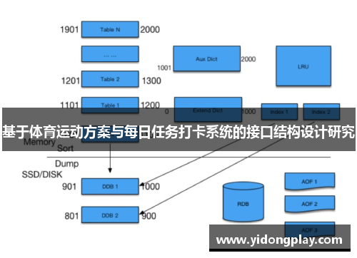 基于体育运动方案与每日任务打卡系统的接口结构设计研究